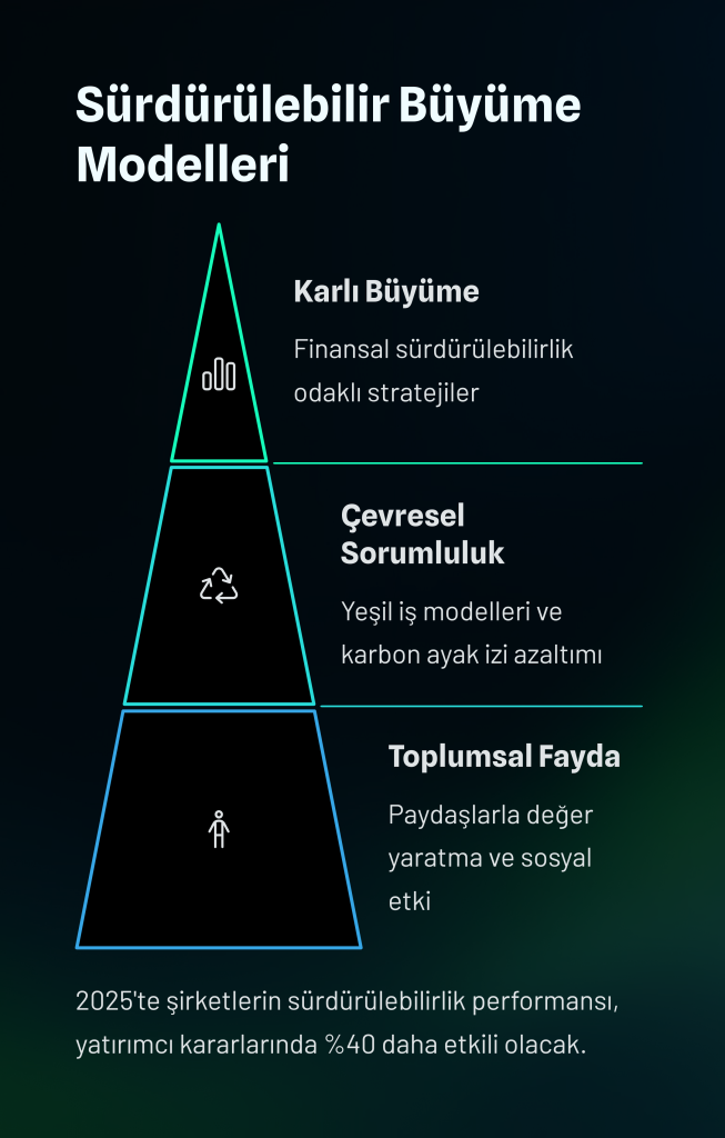 Sürdürülebilir büyüme modelleri